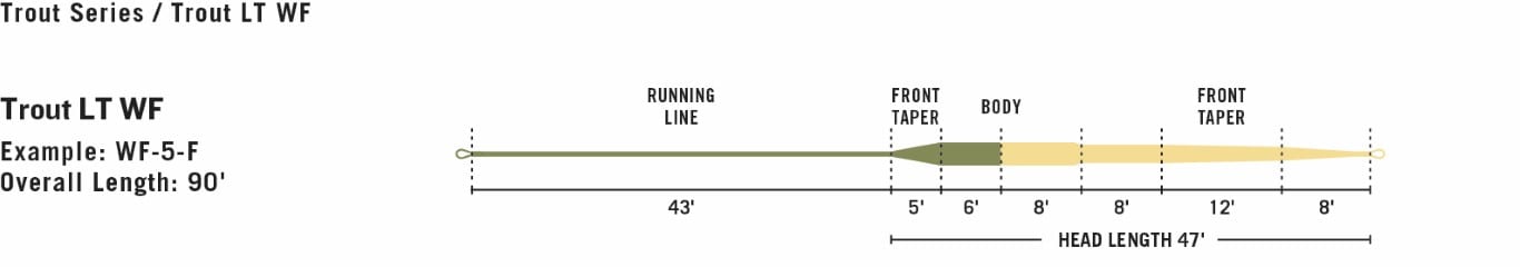 RIO TROUT LT ULTRALITE FLY LINE